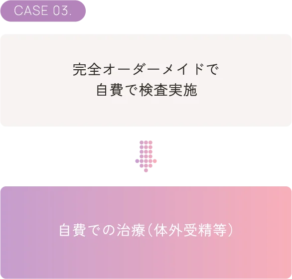 初診時に行うこと(CASE03)
