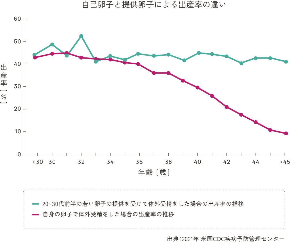 自己卵子と提供卵子による出産率の違い