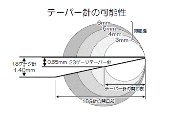 テーパー針の可能性