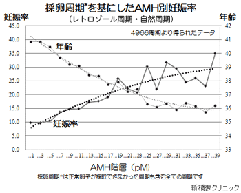 採卵周期を基にしたAMH別妊娠率