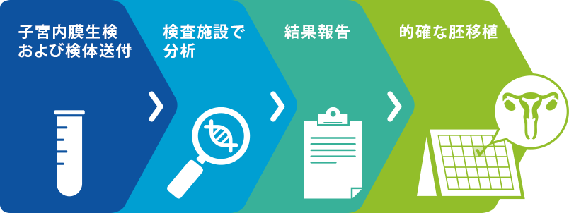 子宮内膜生検の準備はどのようにすればよいですか?